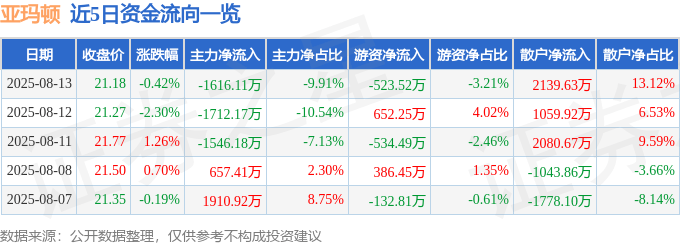 股票行情快报：亚玛顿（002623）8月13日主力资金净卖出1616.11万元
