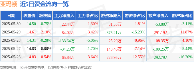 股票行情快报：亚玛顿（002623）5月30日主力资金净买入22.44万元