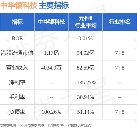 中华银科技(00515.HK)股东将股票由申万宏源证券香港转入恒生证券 转仓市值684.62万港元