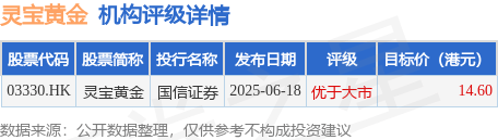 灵宝黄金(03330.HK)股东将股票由浦银国际证券转入申万宏源证券香港 转仓市值5.17亿港元
