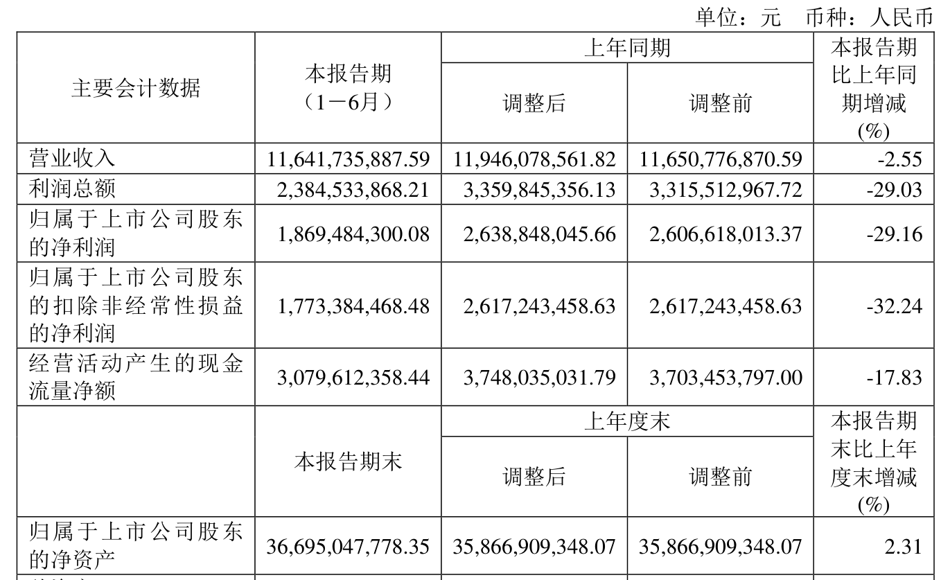 中远海能：2025年上半年净利润18.69亿元