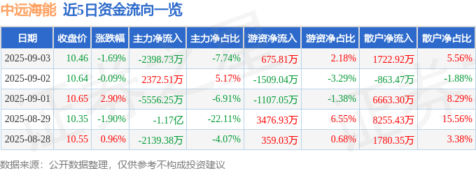 股票行情快报：中远海能（600026）9月3日主力资金净卖出2398.73万元