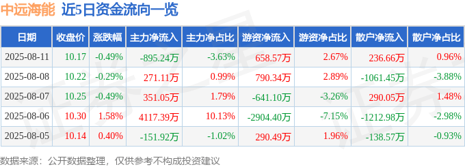 股票行情快报：中远海能（600026）8月11日主力资金净卖出895.24万元