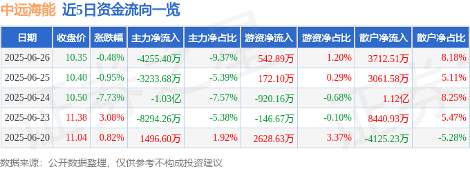 股票行情快报：中远海能（600026）6月26日主力资金净卖出4255.40万元