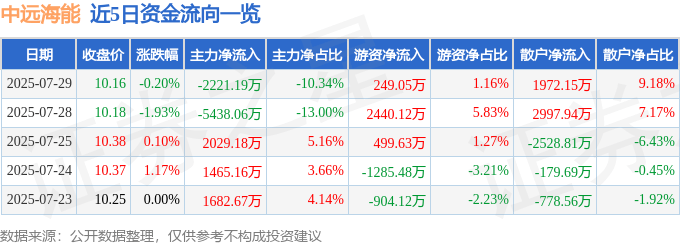 股票行情快报：中远海能（600026）7月29日主力资金净卖出2221.19万元