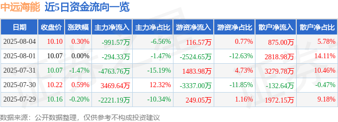 股票行情快报：中远海能（600026）8月4日主力资金净卖出991.57万元