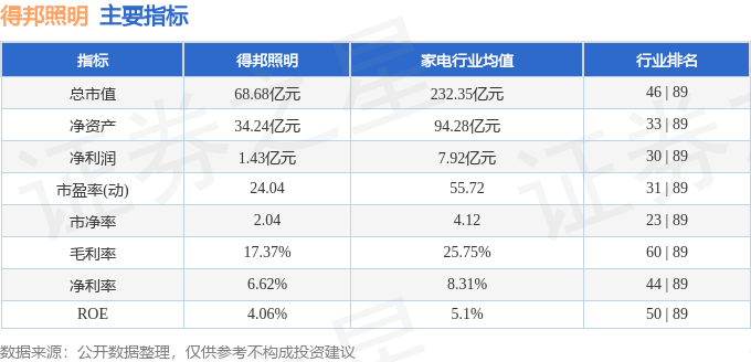 股票行情快报：得邦照明（603303）9月8日主力资金净卖出548.54万元