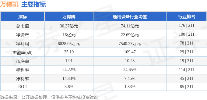 股票行情快报：万得凯（301309）9月9日主力资金净买入21.98万元