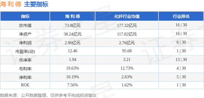 股票行情快报：海利得（002206）9月9日主力资金净卖出273.54万元