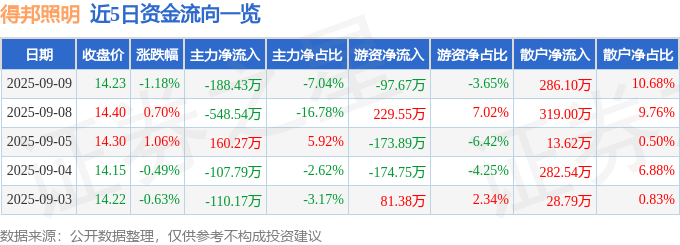 股票行情快报：得邦照明（603303）9月9日主力资金净卖出188.43万元