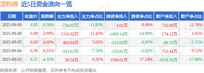 股票行情快报：龙利得（300883）9月9日主力资金净卖出736.02万元