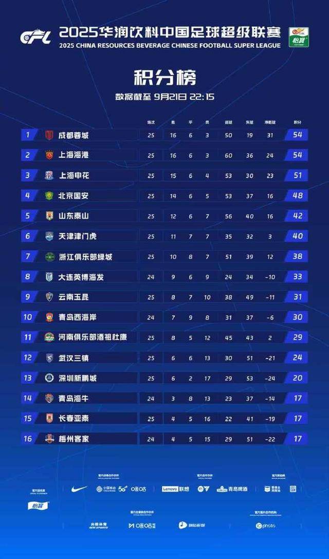 观察:当无脑进攻变身实惠足球,穆斯卡特展现战术大师功力,海港夺冠还有戏?