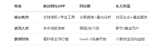 中国炒股软件使用人数TOP3:新浪财经APP、同花顺、东方财富居前三