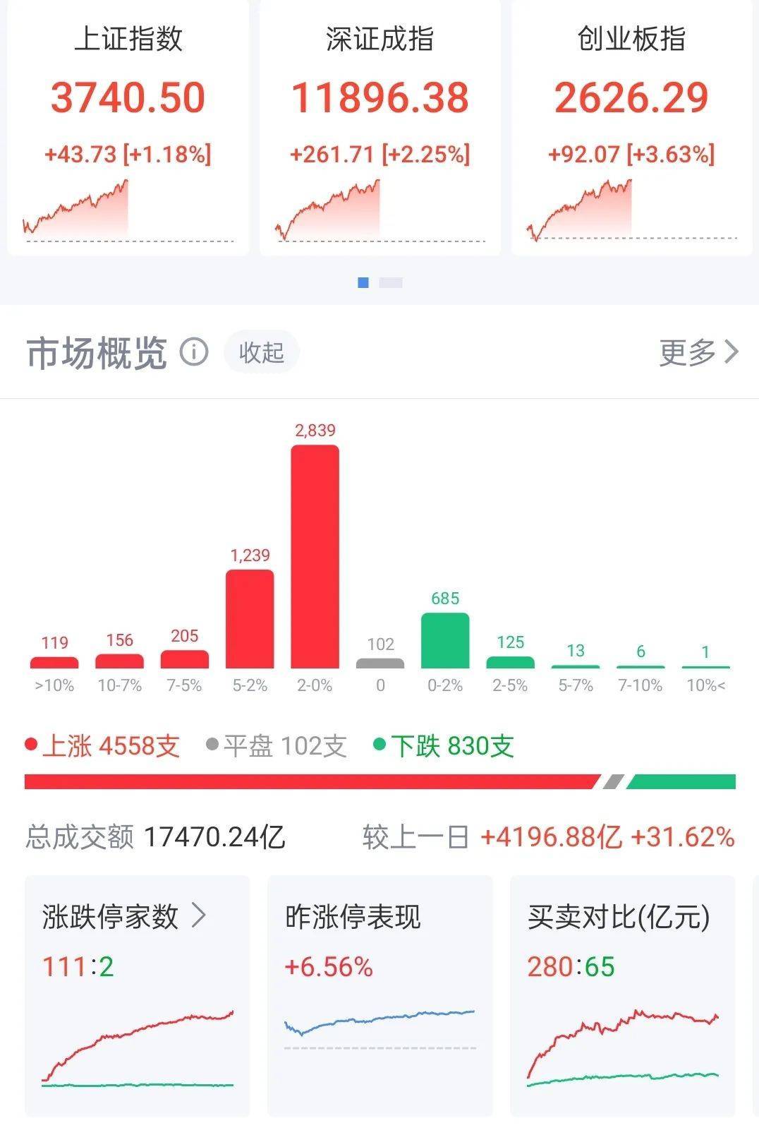 看盘的人多了,炒股软件暴涨!指南针连续涨停,同花顺、通达信母公司也涨约15%