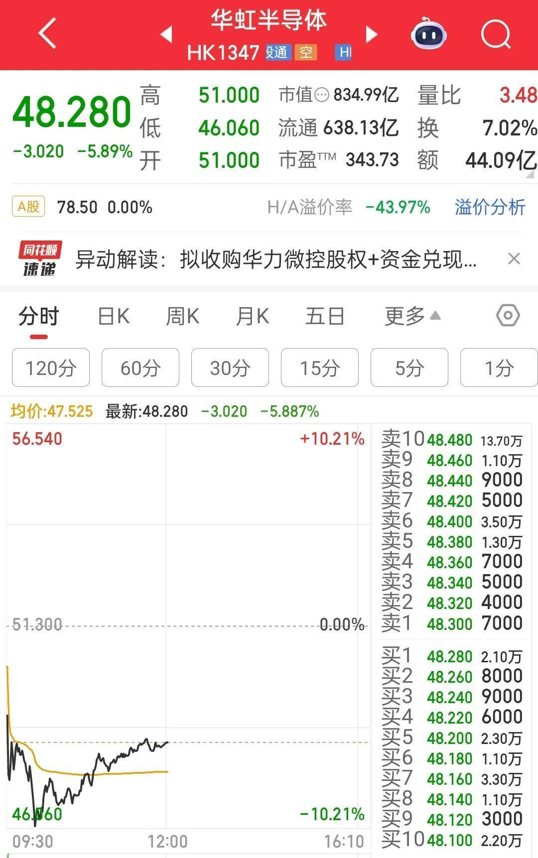 看盘的人多了,炒股软件暴涨!指南针连续涨停,同花顺、通达信母公司也涨约15%