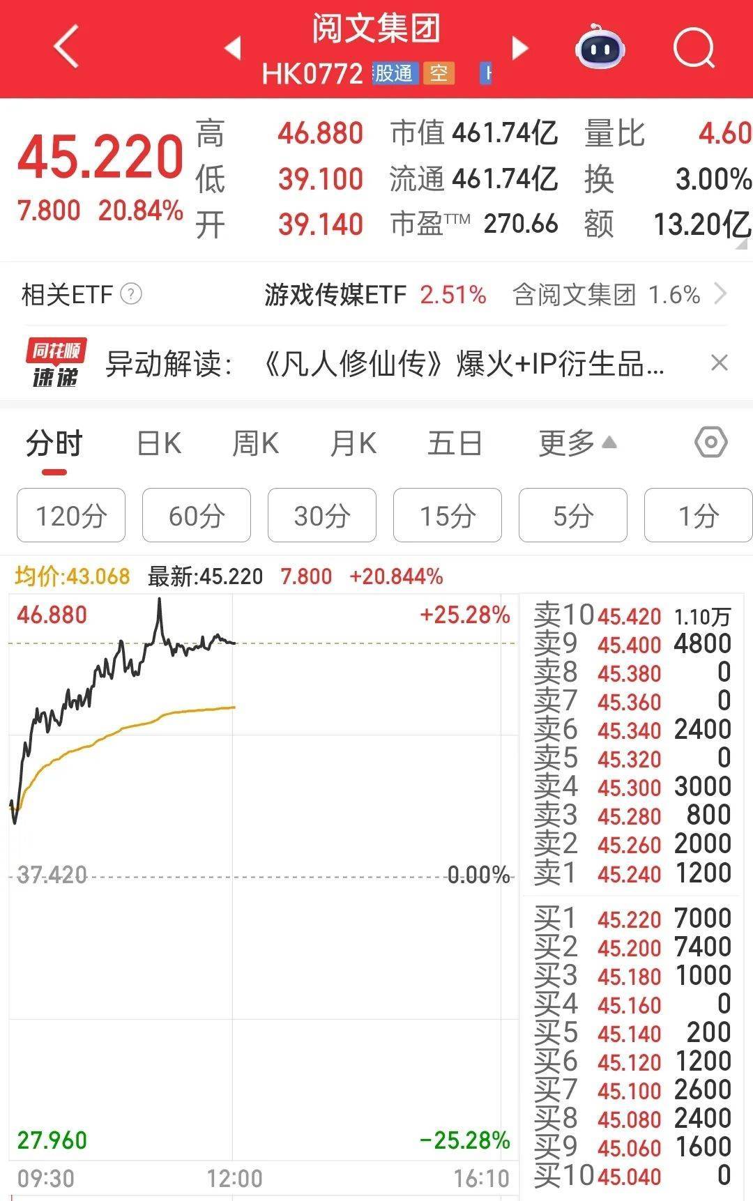 看盘的人多了,炒股软件暴涨!指南针连续涨停,同花顺、通达信母公司也涨约15%