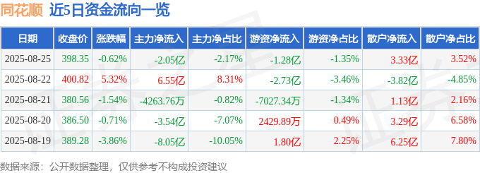 股票行情快报:同花顺(300033)8月25日主力资金净卖出2.05亿元