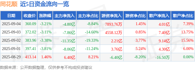股票行情快报:同花顺(300033)9月4日主力资金净卖出4.80亿元