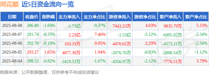 股票行情快报:同花顺(300033)8月8日主力资金净卖出1.73亿元