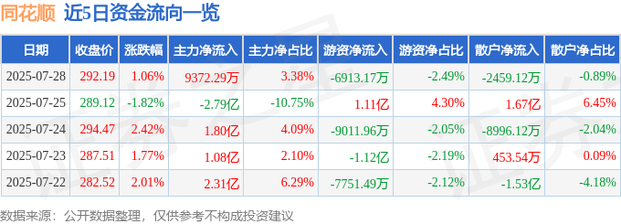 股票行情快报:同花顺(300033)7月28日主力资金净买入9372.29万元