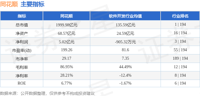 股票行情快报:同花顺(300033)9月3日主力资金净卖出7.86亿元