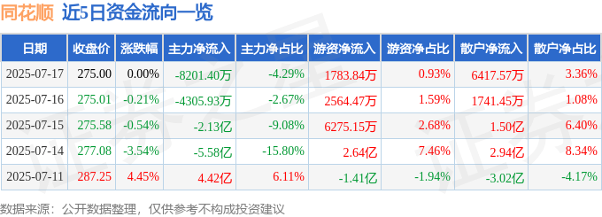 股票行情快报:同花顺(300033)7月17日主力资金净卖出8201.40万元