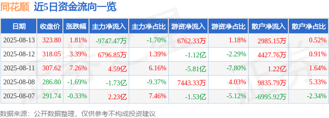 股票行情快报:同花顺(300033)8月13日主力资金净卖出9747.47万元