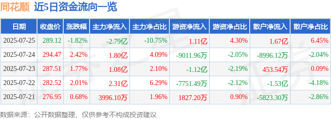 股票行情快报:同花顺(300033)7月25日主力资金净卖出2.79亿元