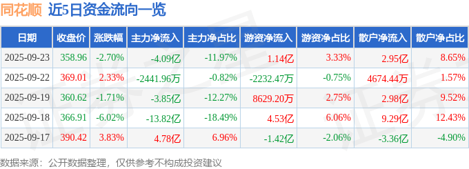 股票行情快报:同花顺(300033)9月23日主力资金净卖出4.09亿元
