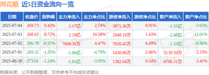 股票行情快报:同花顺(300033)7月4日主力资金净买入1.17亿元