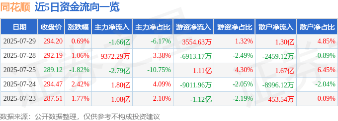 股票行情快报:同花顺(300033)7月29日主力资金净卖出1.66亿元