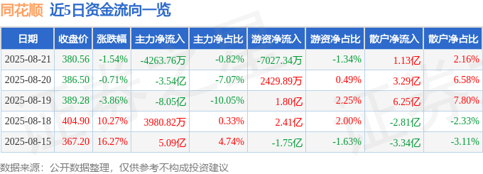 股票行情快报:同花顺(300033)8月21日主力资金净卖出4263.76万元