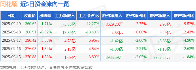 股票行情快报:同花顺(300033)9月19日主力资金净卖出3.85亿元