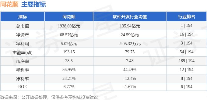 股票行情快报:同花顺(300033)9月19日主力资金净卖出3.85亿元