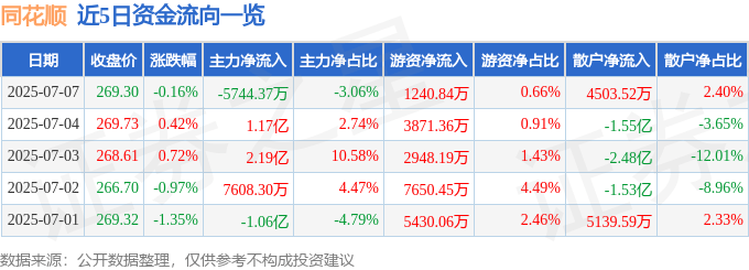 股票行情快报:同花顺(300033)7月7日主力资金净卖出5744.37万元