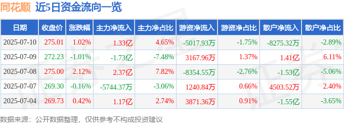 股票行情快报:同花顺(300033)7月10日主力资金净买入1.33亿元