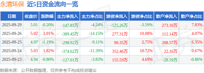 股票行情快报:永清环保(300187)9月29日主力资金净卖出147.83万元