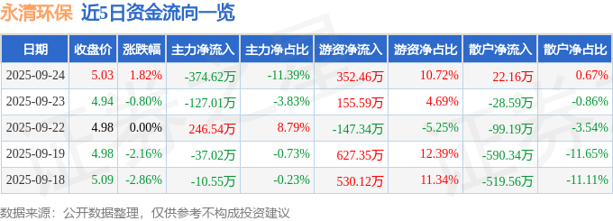 股票行情快报:永清环保(300187)9月24日主力资金净卖出374.62万元