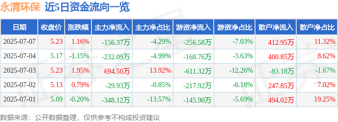 股票行情快报:永清环保(300187)7月7日主力资金净卖出156.37万元