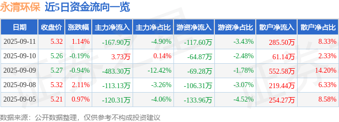 股票行情快报:永清环保(300187)9月11日主力资金净卖出167.90万元