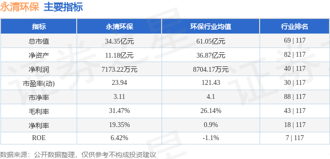 股票行情快报:永清环保(300187)9月11日主力资金净卖出167.90万元