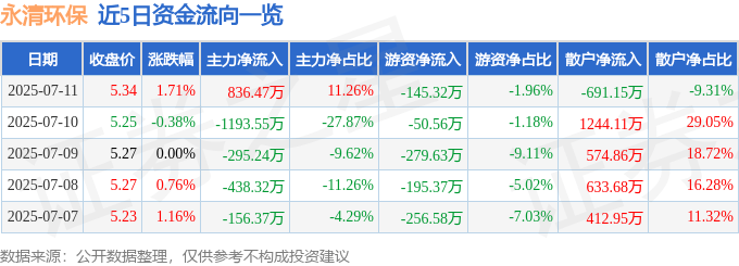股票行情快报:永清环保(300187)7月11日主力资金净买入836.47万元