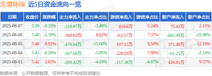 股票行情快报:永清环保(300187)8月7日主力资金净卖出119.07万元