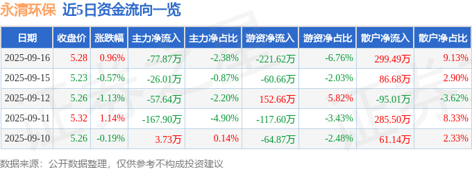 股票行情快报:永清环保(300187)9月16日主力资金净卖出77.87万元