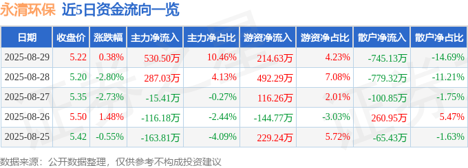 股票行情快报:永清环保(300187)8月29日主力资金净买入530.50万元