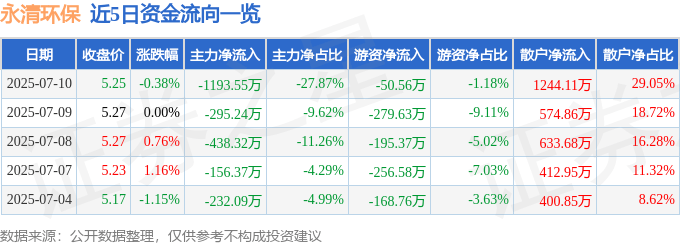 股票行情快报:永清环保(300187)7月10日主力资金净卖出1193.55万元