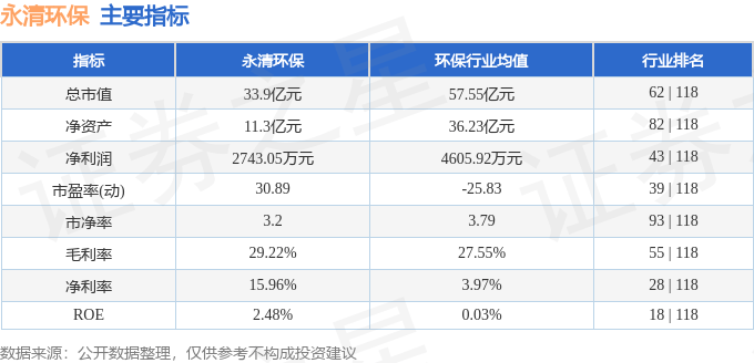 股票行情快报:永清环保(300187)7月10日主力资金净卖出1193.55万元