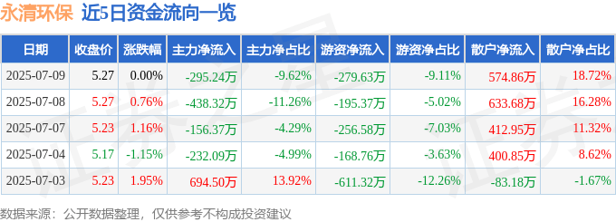股票行情快报:永清环保(300187)7月9日主力资金净卖出295.24万元