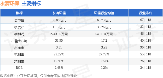 股票行情快报:永清环保(300187)8月20日主力资金净买入113.01万元