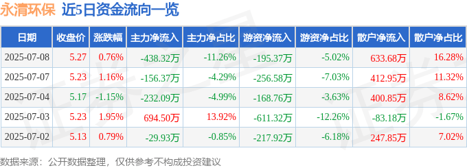 股票行情快报:永清环保(300187)7月8日主力资金净卖出438.32万元